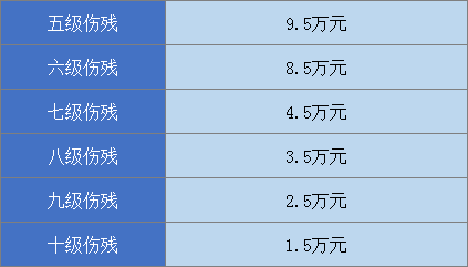 节市工伤十级伤残赔偿表