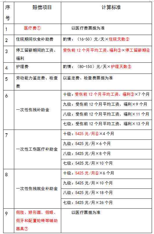 节市工伤赔偿明细表格