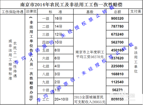 高安工伤赔偿标准