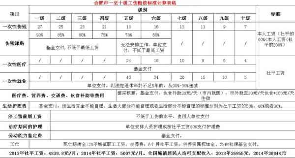 江西吉安工伤赔偿一览表