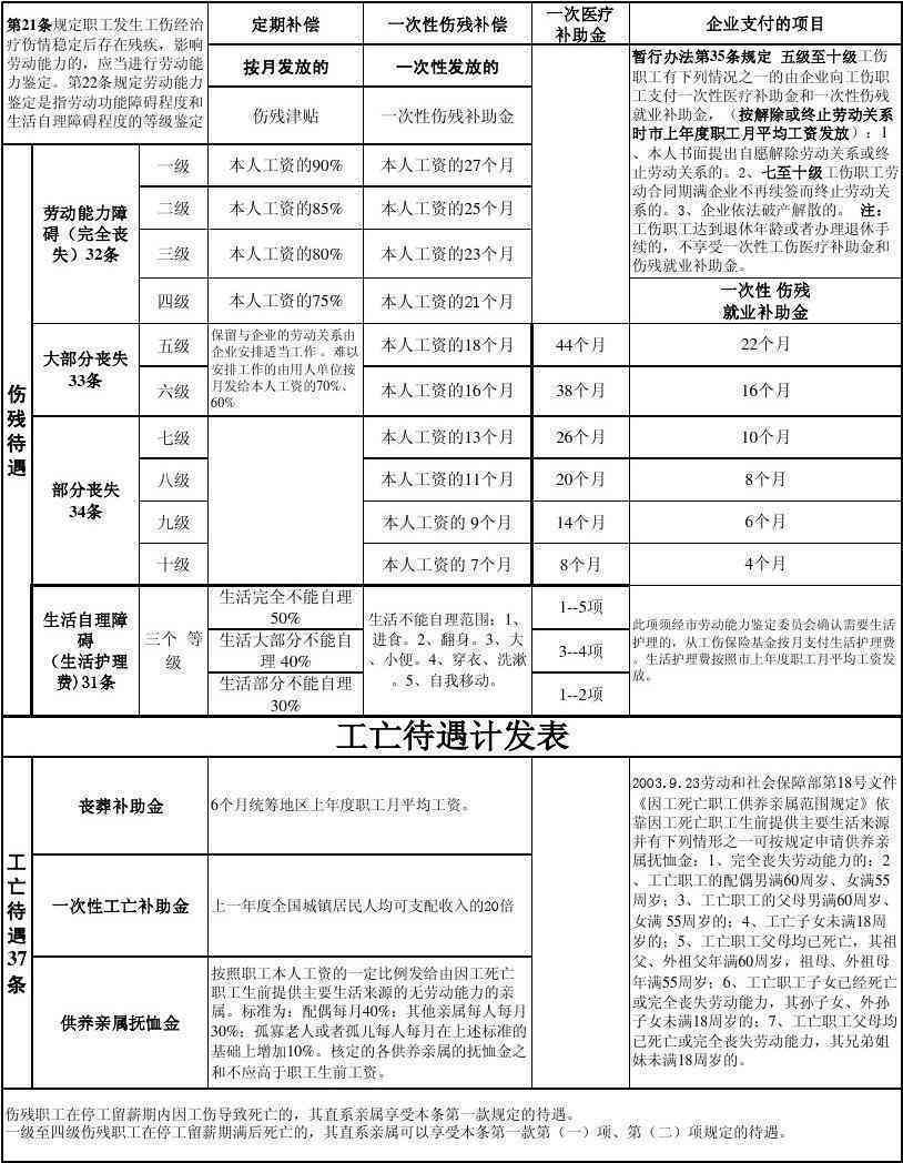 吉安工伤7级赔偿标准