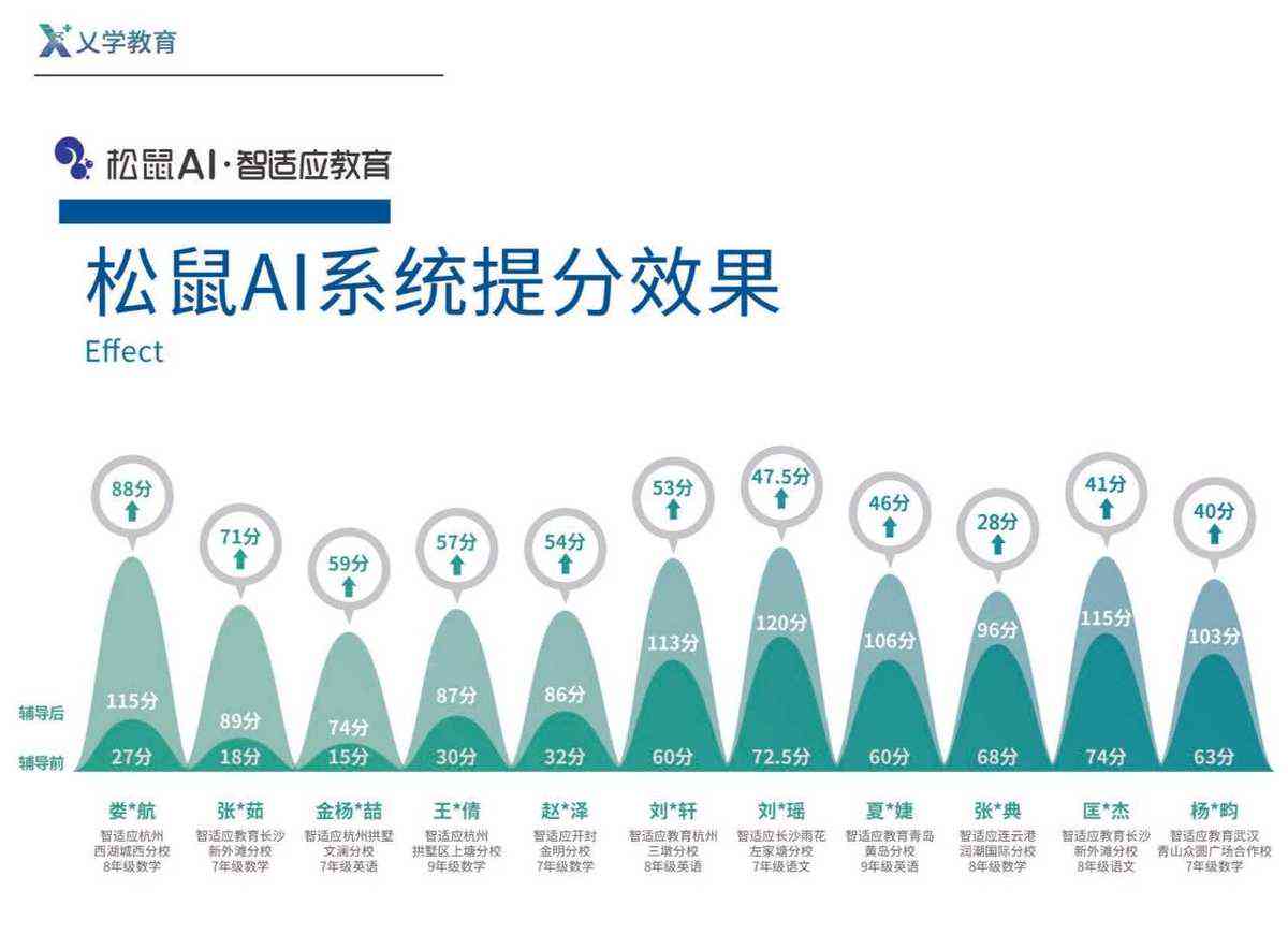 松鼠ai评测报告99