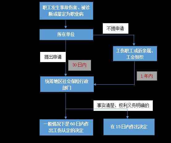 安工伤认定咨询