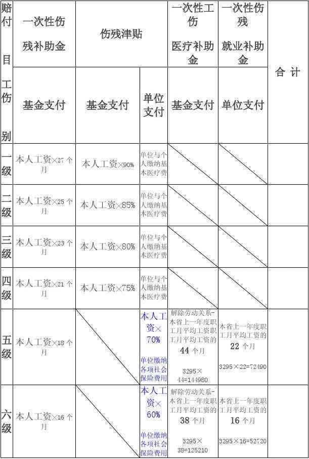 安工伤赔偿标准明细表