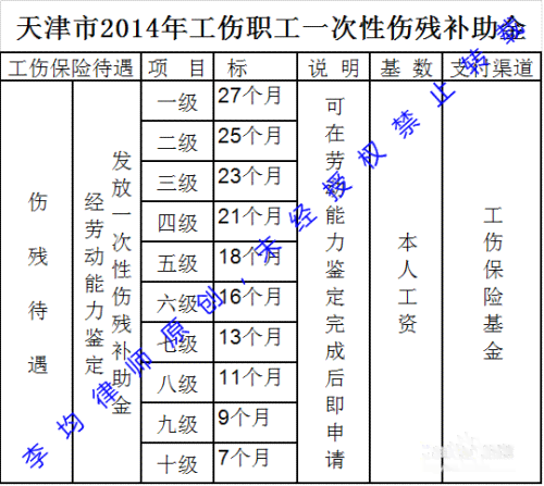 安市工伤赔偿标准