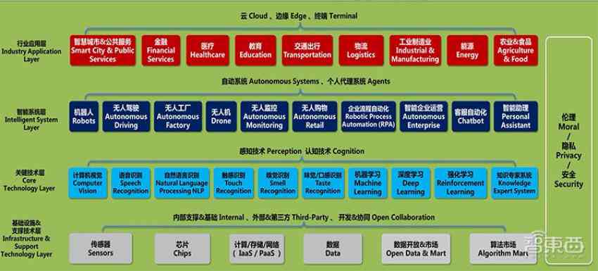 科技部发布中国新一代ai发展报告