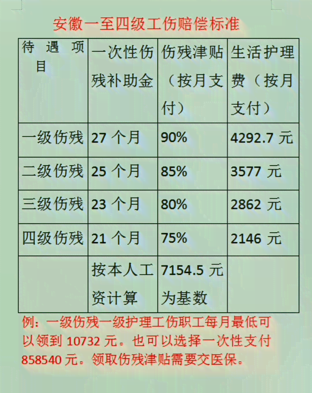 关于安徽省工伤赔偿明细