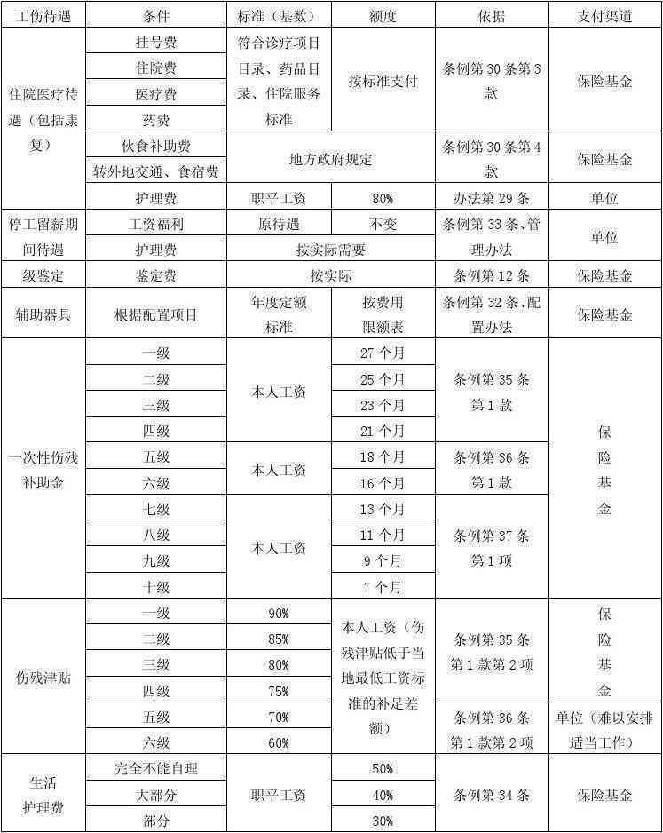 安徽2018工伤赔偿