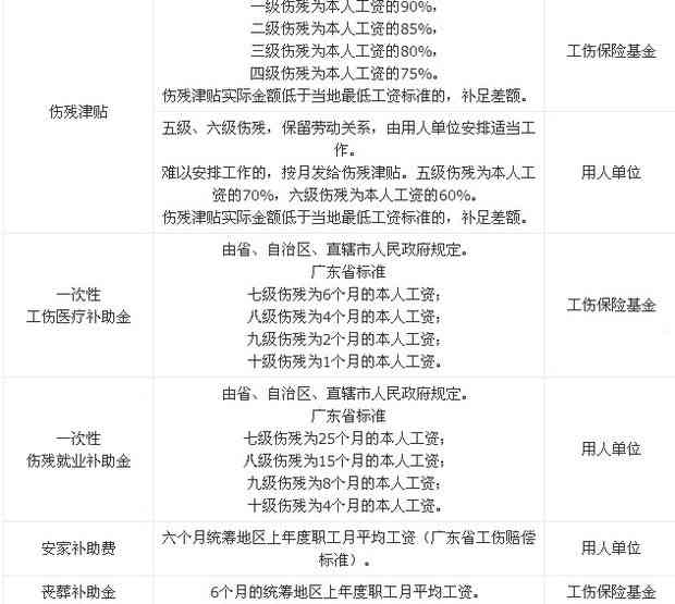 安徽五河工伤十级伤残赔偿