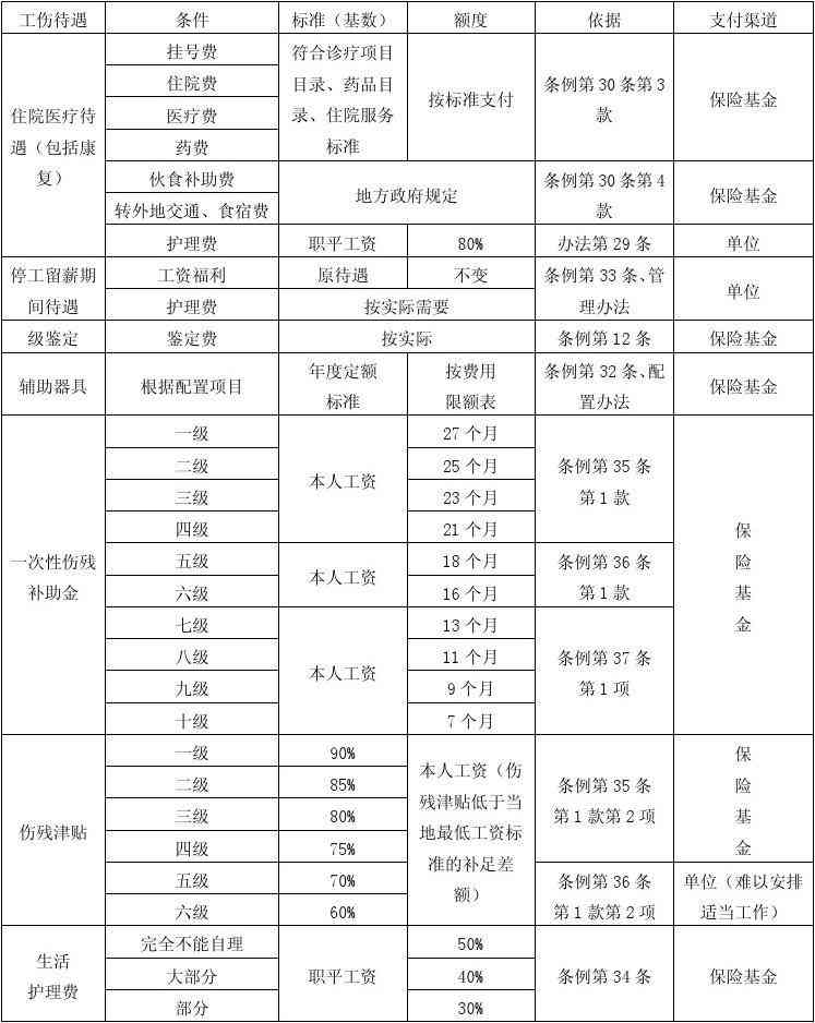 安徽农民工工伤赔偿标准表