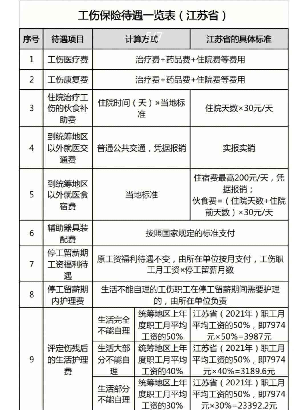 安徽宿迁工伤赔偿标准最新