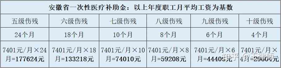 安徽工伤伤残赔偿标准