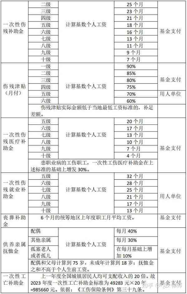 安徽工伤最新赔偿标准表