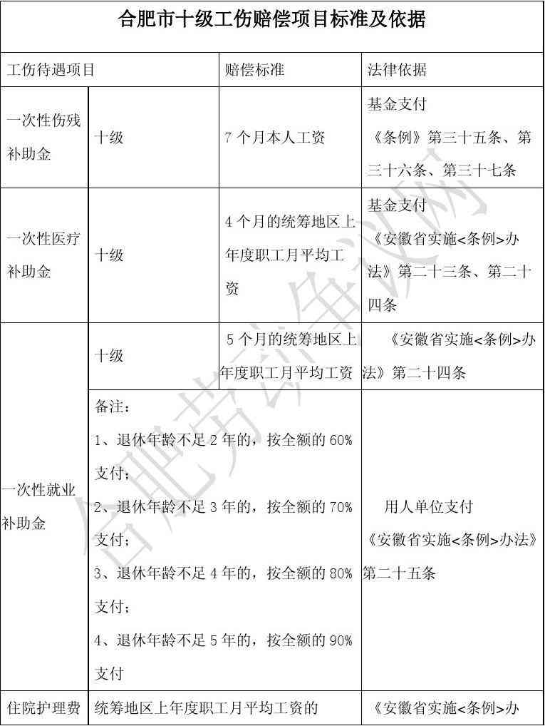 安徽工伤赔偿标准10级