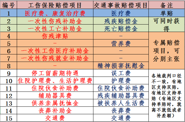 安徽工伤赔偿项目表