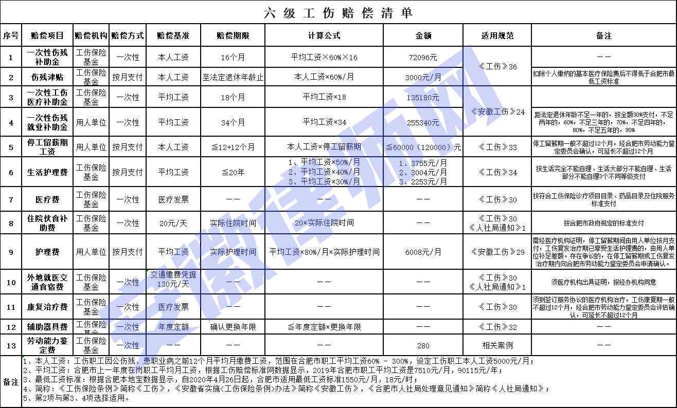 安徽省6级工伤认定标准表