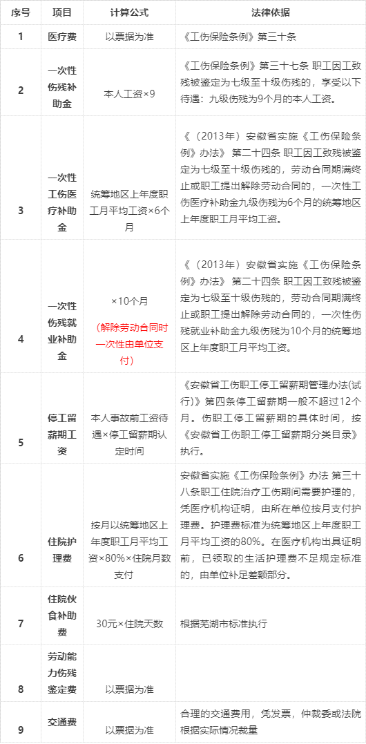 安徽省工伤九级伤残赔偿