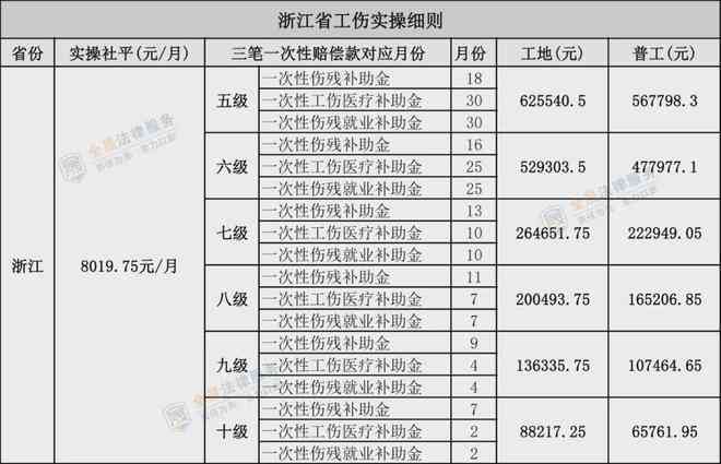 安徽省工伤八级赔偿明细