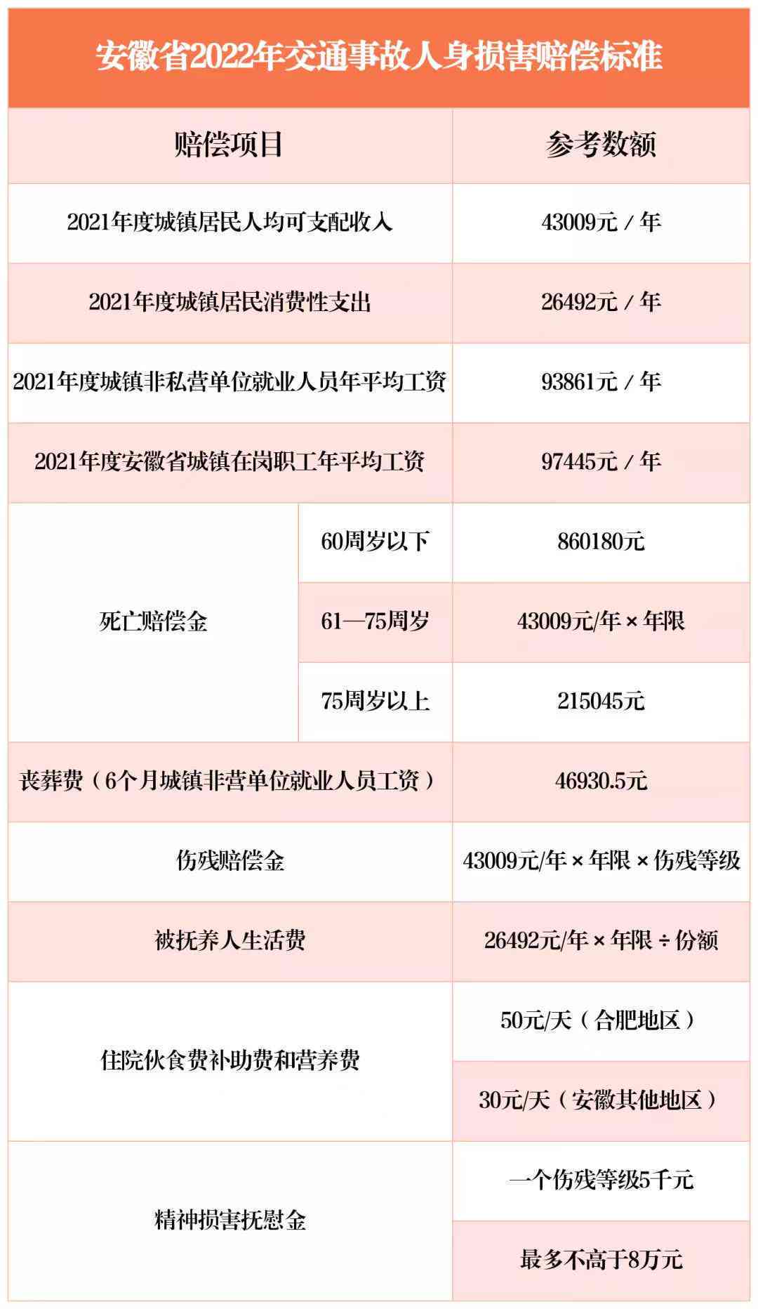 安徽省工伤更低赔偿工资