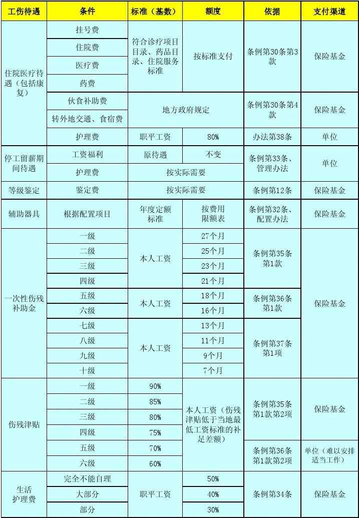 安徽省工伤赔偿一览表