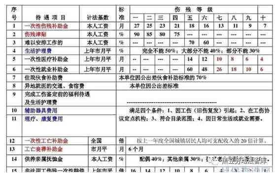 安徽省工伤赔偿明细