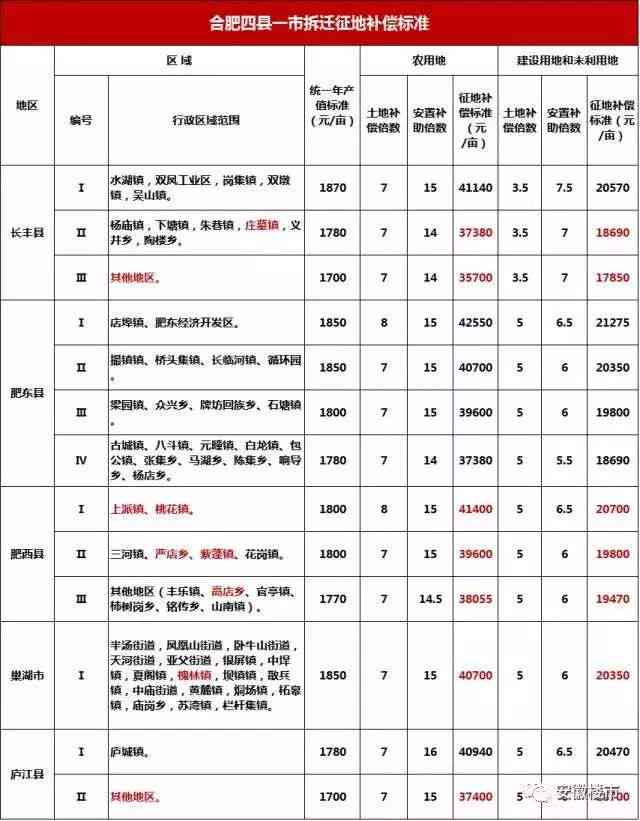 安徽省庐江县工伤赔偿多少