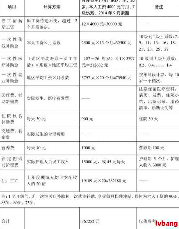 安徽省最新工伤赔偿