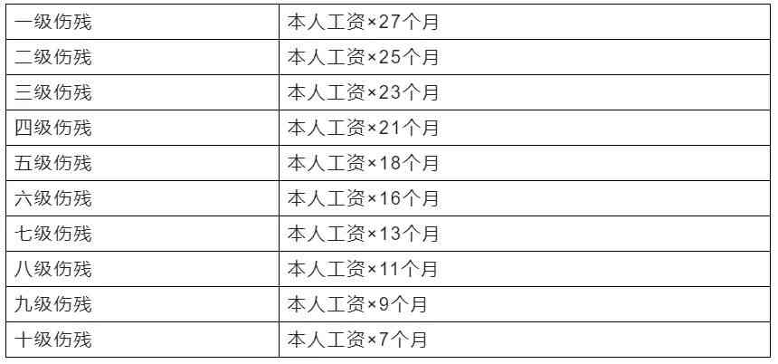 工伤十级赔偿明细表安徽