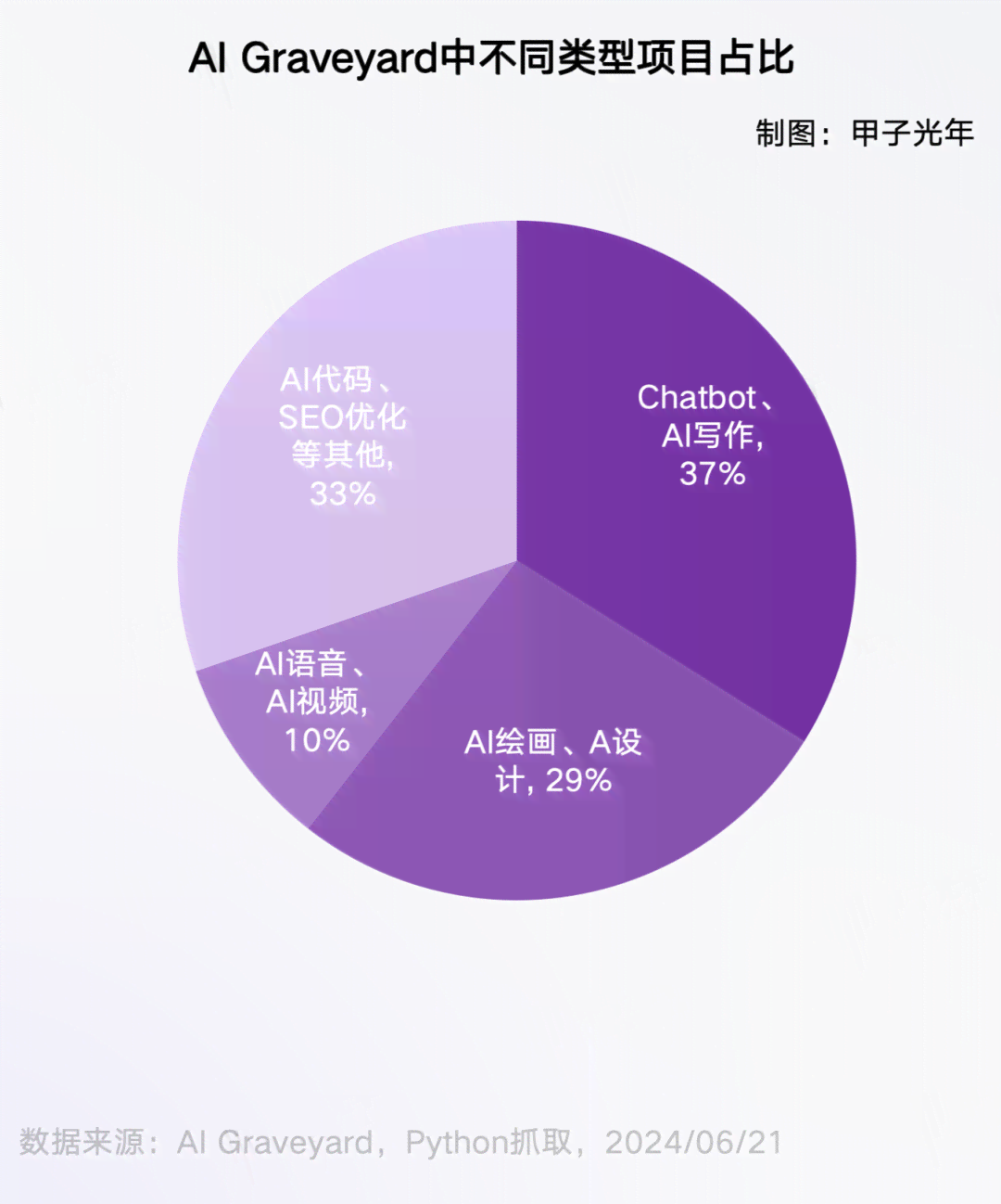 AI内容创作项目概述