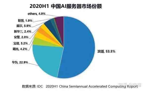 中国ai计算报告有哪些