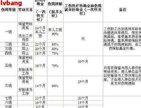 安阳工伤十级赔偿标准表