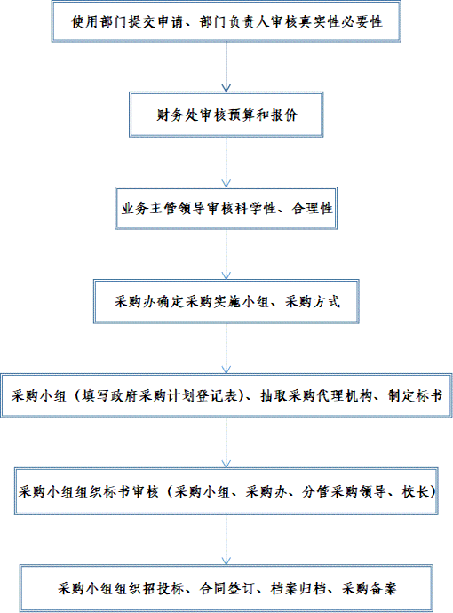 安阳工伤认定录入流程表