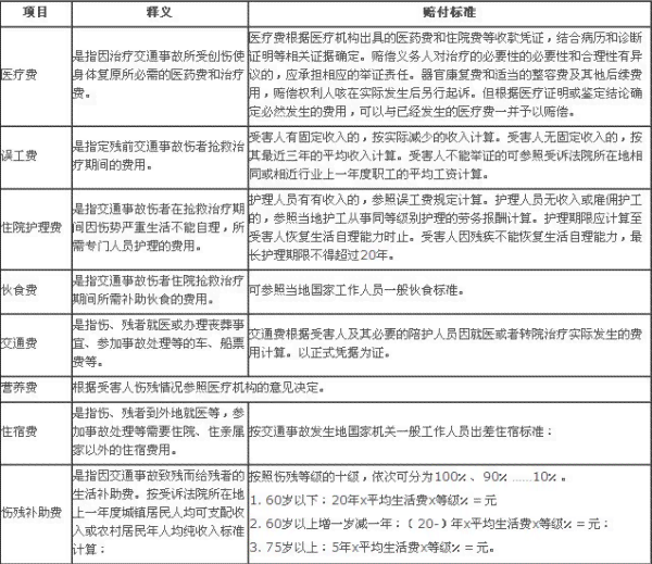 安阳工地工伤赔偿标准表