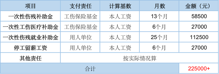 安工伤七级赔偿多少钱