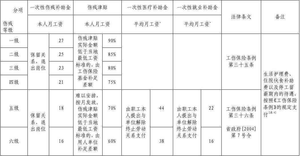 南安工伤赔偿标准明细表