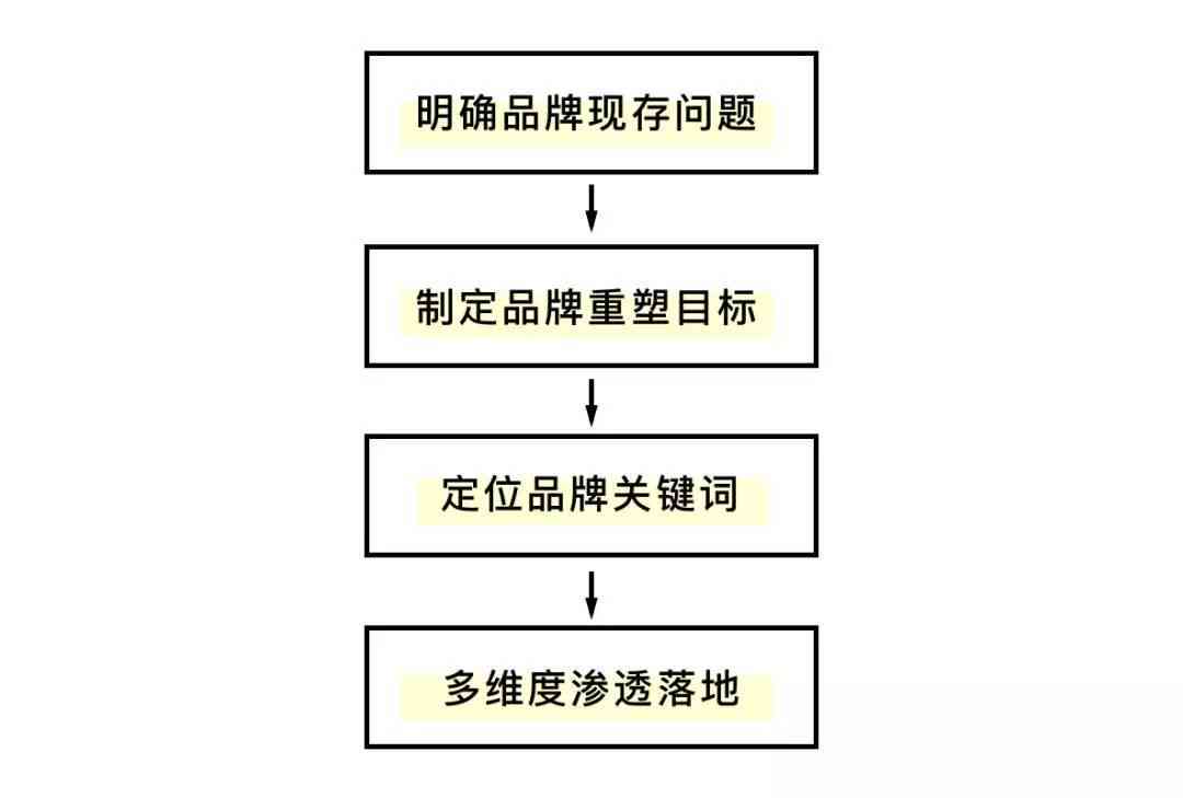 怎么利用ai写出设计文案