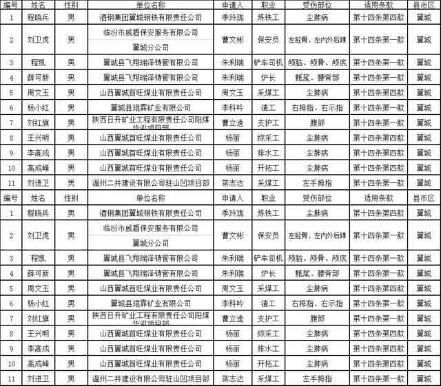 常德工伤认定人名单