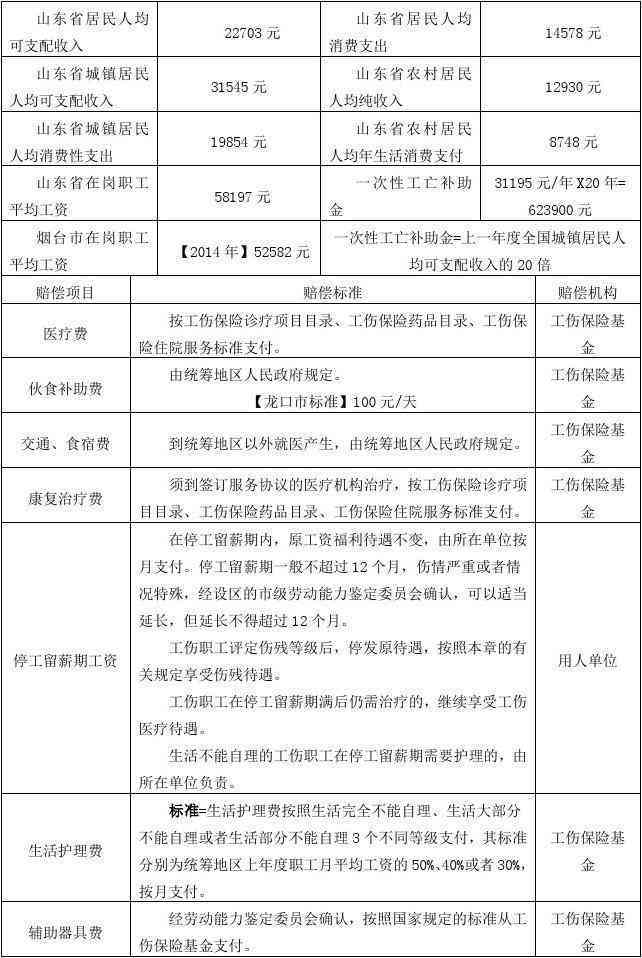 乐东工伤赔偿标准表