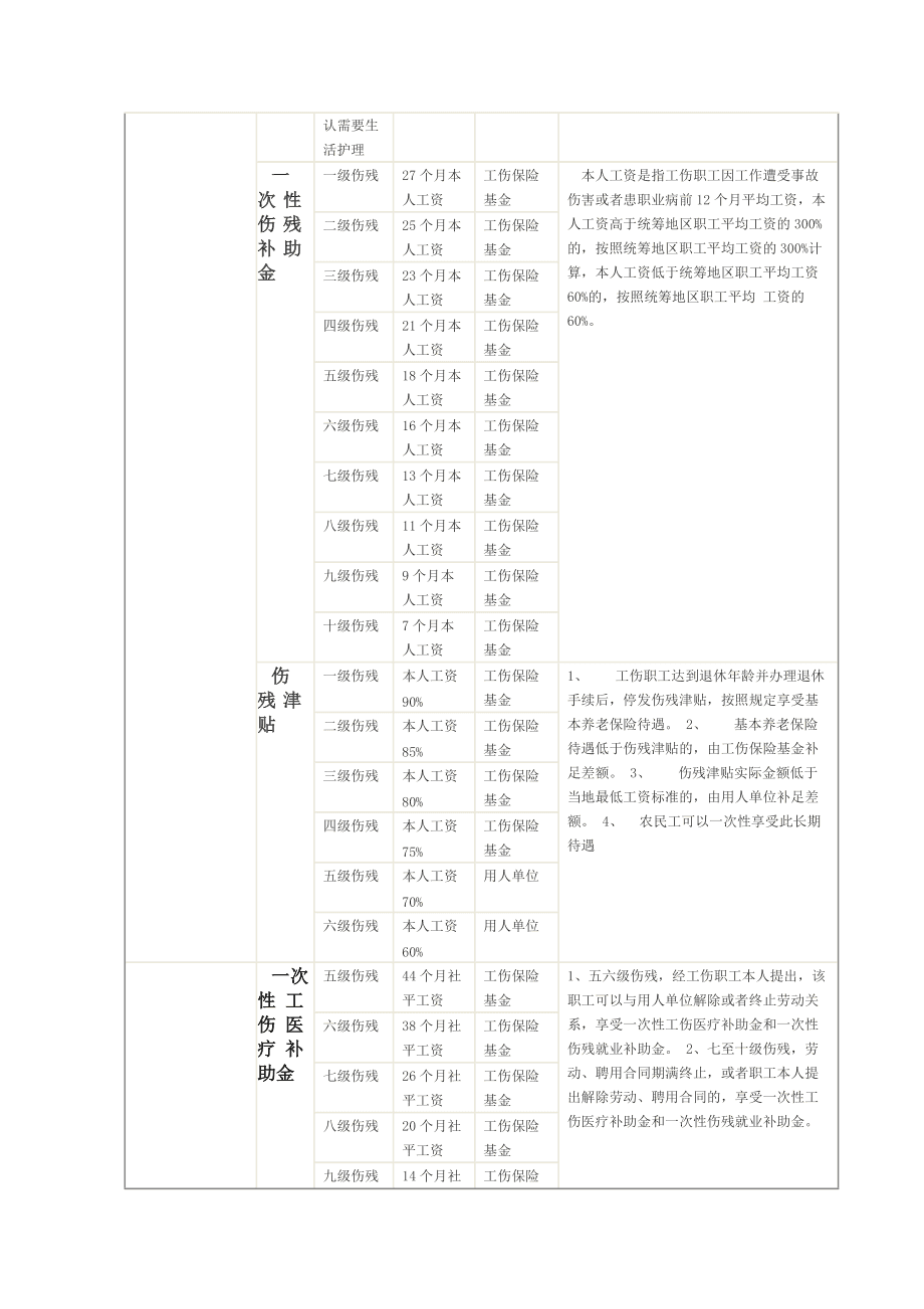 乐亭县工伤赔偿标准表