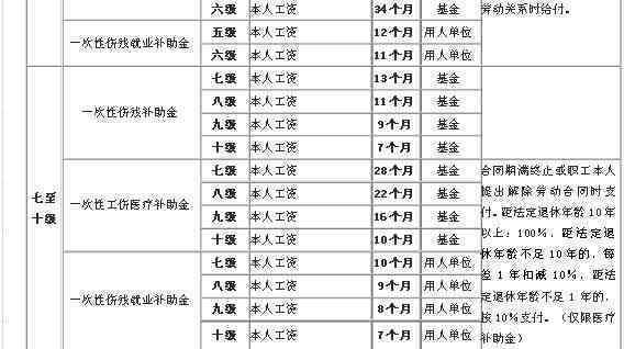 乐亭县工伤赔偿标准表