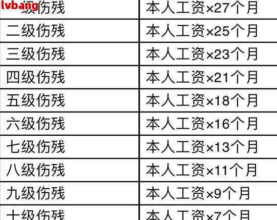 乐山工伤7级伤残赔偿多少