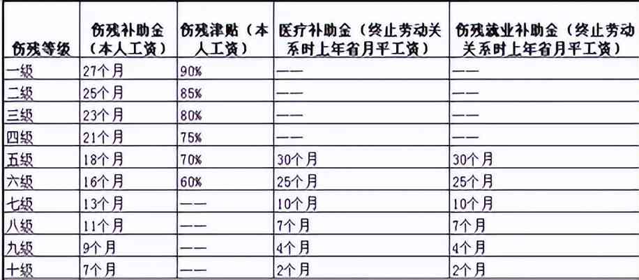 乐山工伤7级伤残赔偿多少