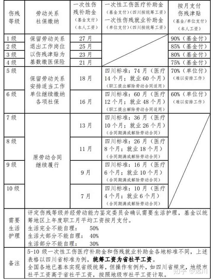 乐山工伤7级伤残赔偿多少