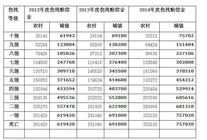 乐山工伤赔偿明细表