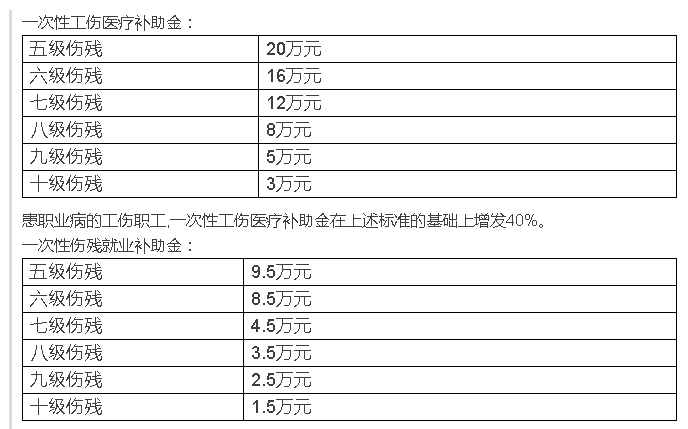 乐山工伤赔偿明细表