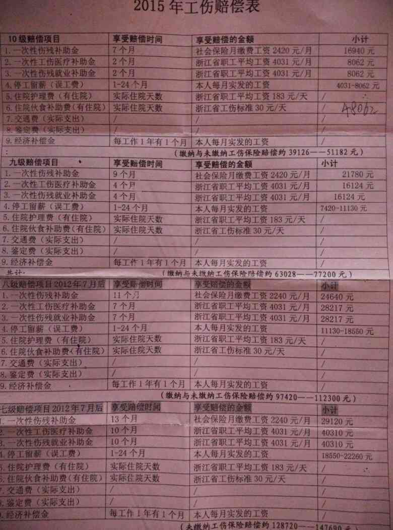 乐山市工伤十级赔偿多少钱