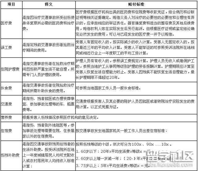 乐平工伤事故赔偿标准