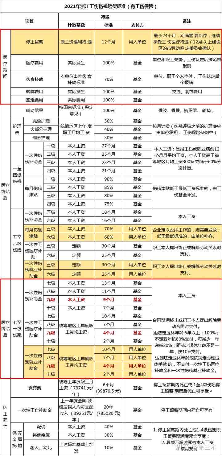 乐清工伤赔偿标准一览表