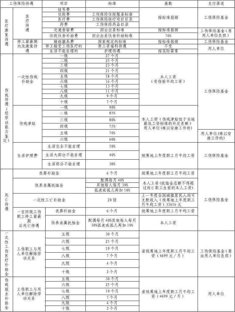 乐清工伤赔偿标准一览表