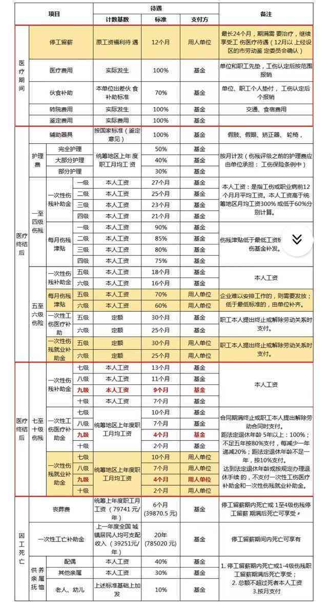 乐清工伤赔偿标准表